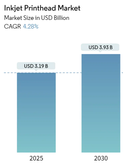 Inkjet Printhead Market Size Inkjet Printhead Market Summary